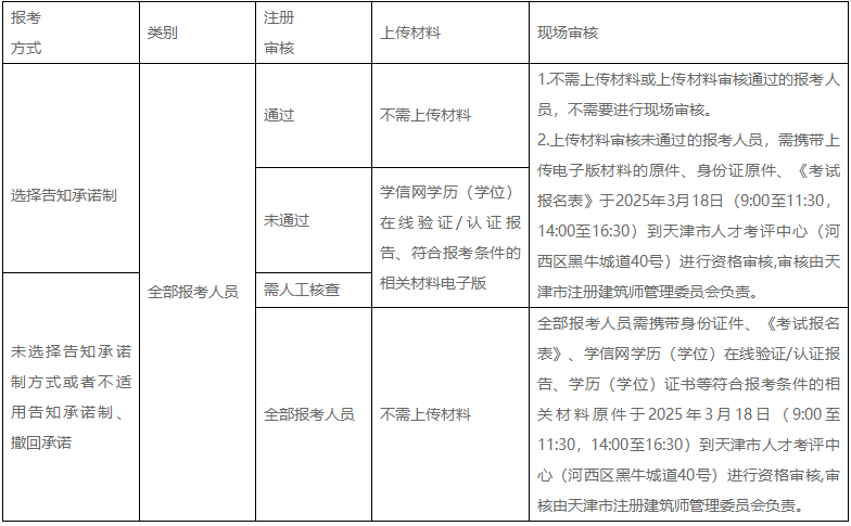 天津市2025年度全国一、二级注册建筑师资格考试报名等有关事项的通知