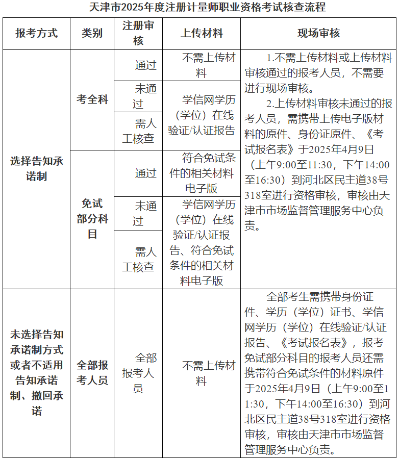 天津市2025年度注册计量师职业资格考试报名等有关事项
