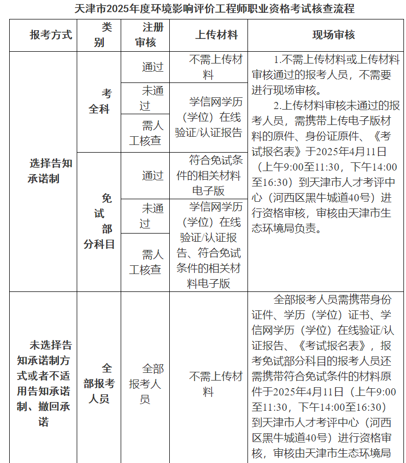 天津市2025年度环境影响评价工程师职业资格考试报名等有关事项
