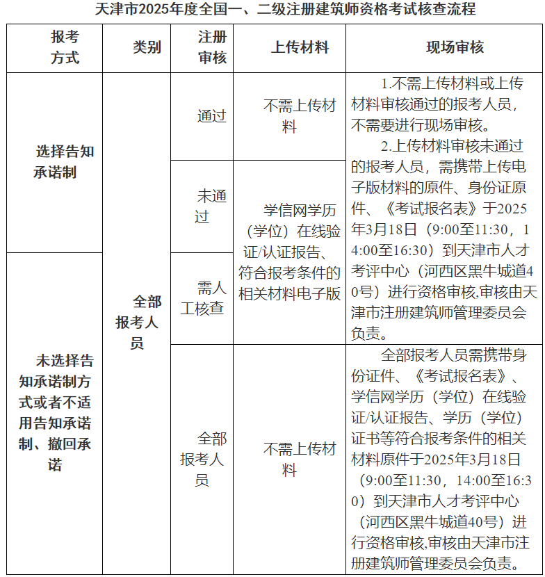 天津市2025年度全国一、二级注册建筑师资格考试报名等有关事项